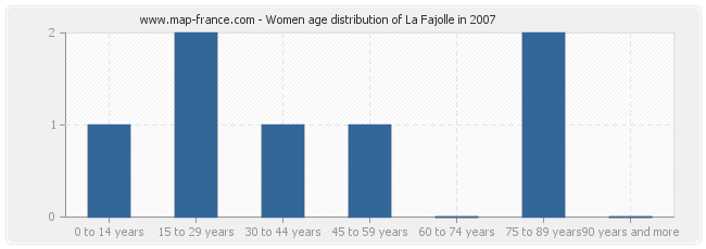 Women age distribution of La Fajolle in 2007